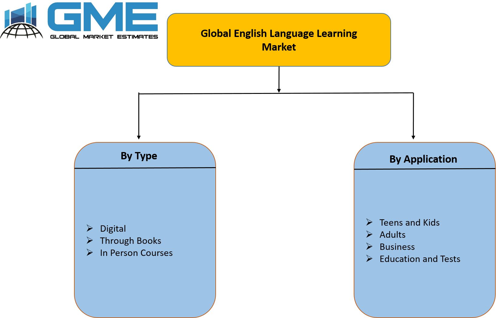 Global English Language Learning Market Segmentation